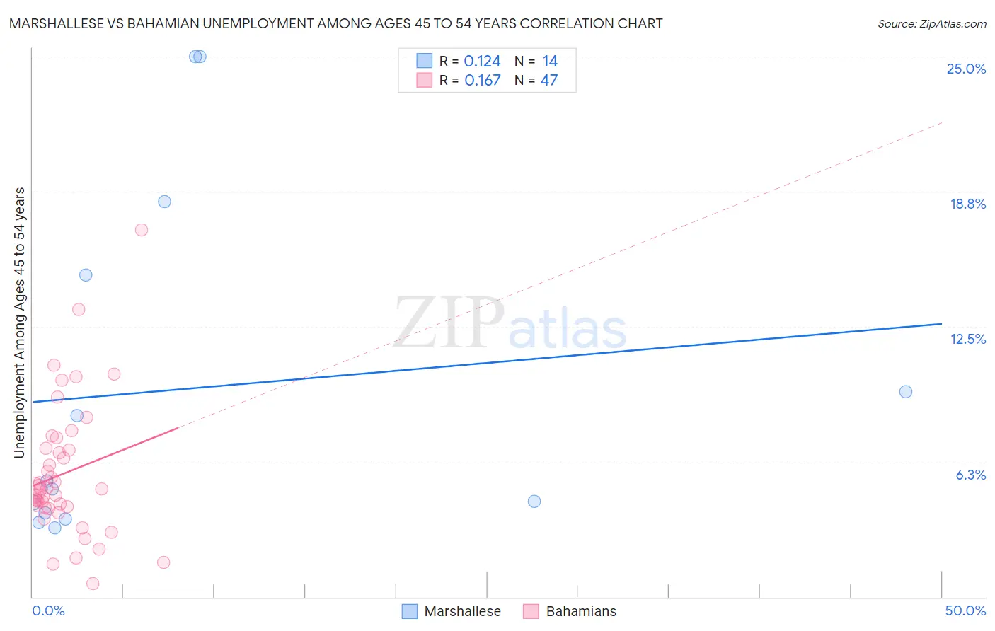 Marshallese vs Bahamian Unemployment Among Ages 45 to 54 years