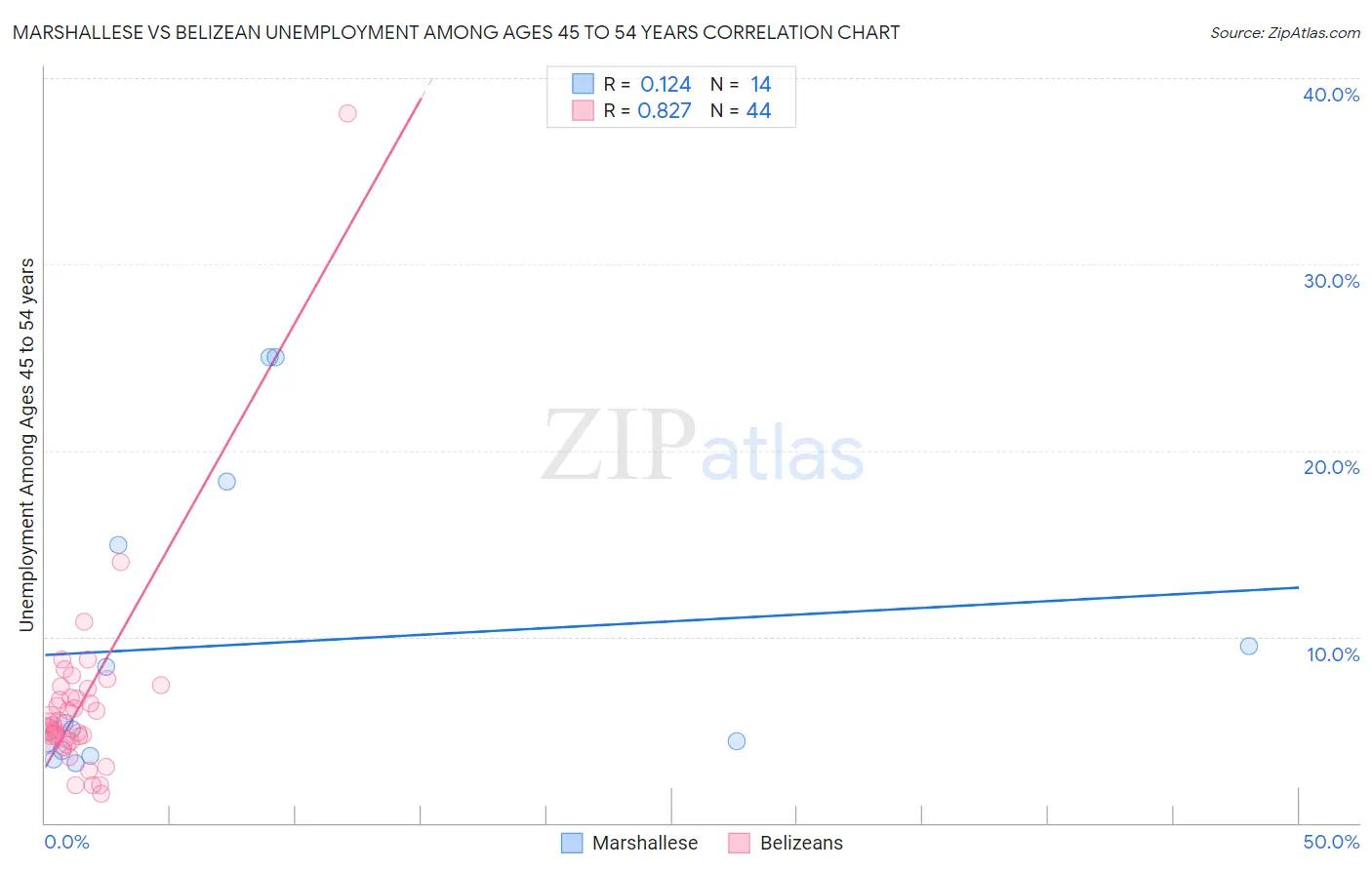 Marshallese vs Belizean Unemployment Among Ages 45 to 54 years