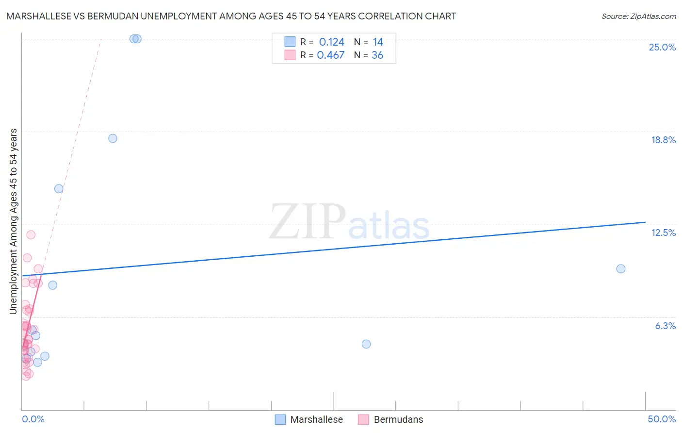 Marshallese vs Bermudan Unemployment Among Ages 45 to 54 years