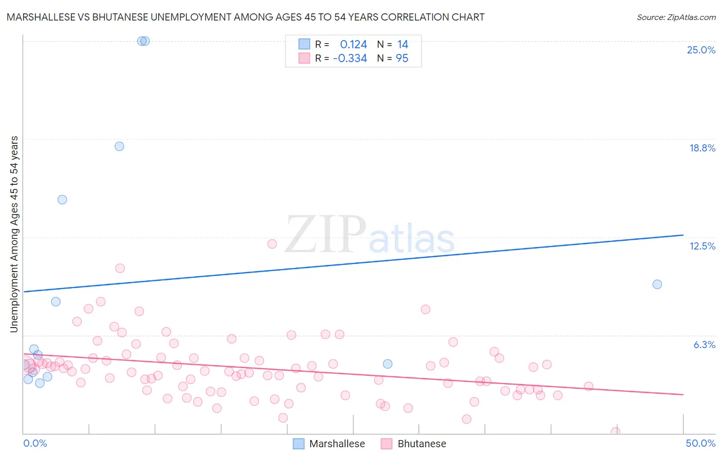 Marshallese vs Bhutanese Unemployment Among Ages 45 to 54 years