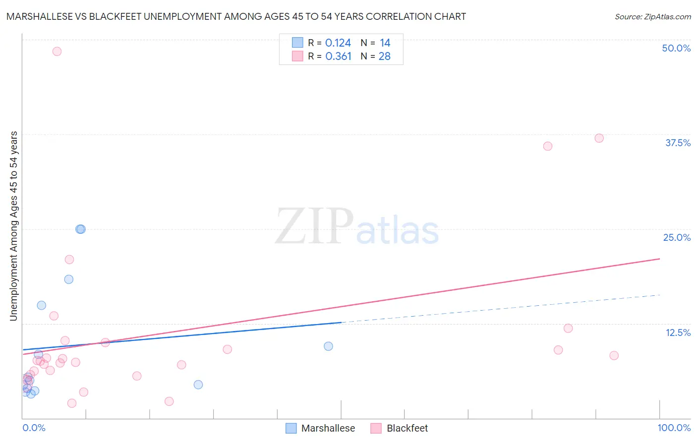 Marshallese vs Blackfeet Unemployment Among Ages 45 to 54 years