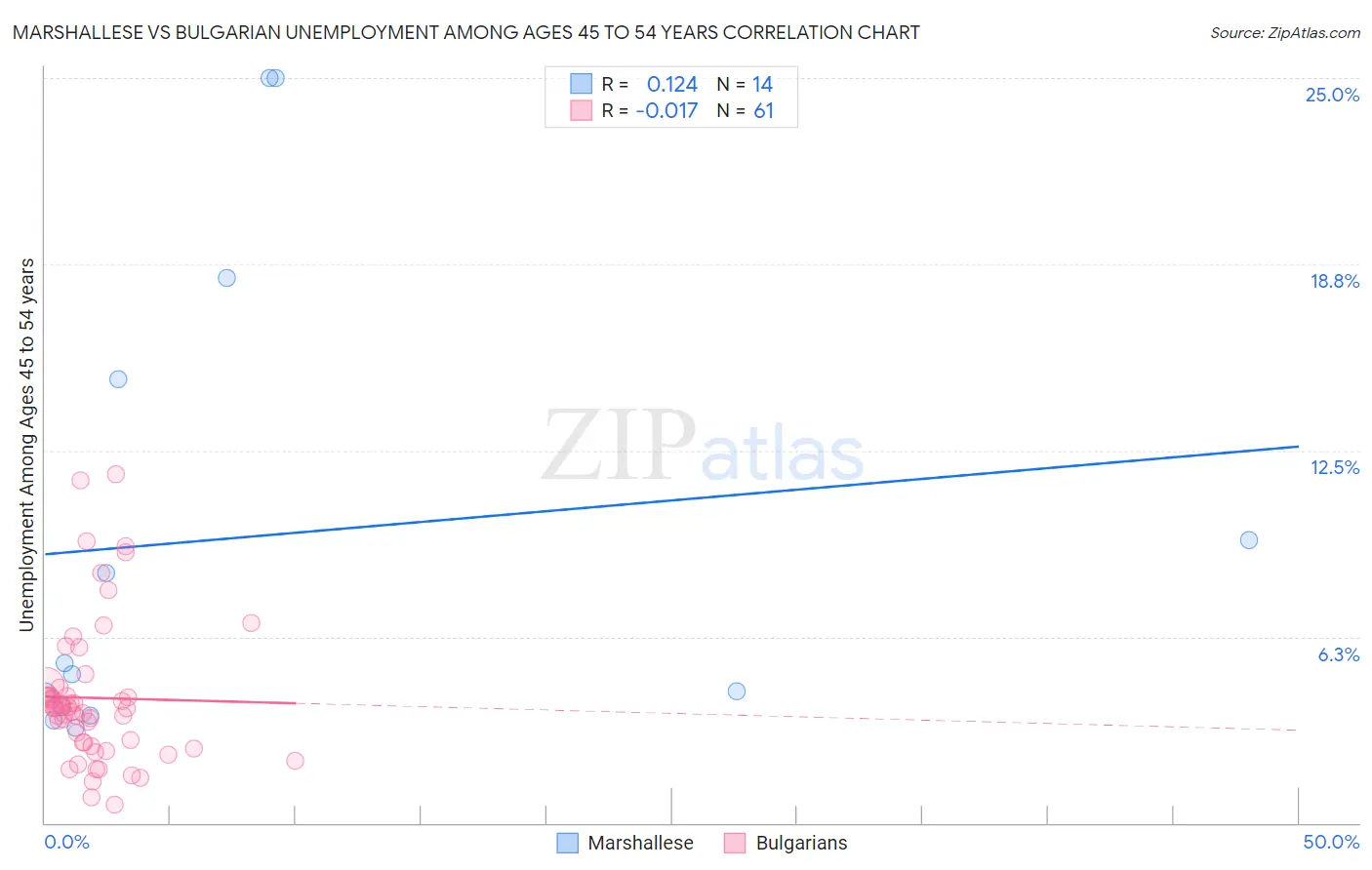 Marshallese vs Bulgarian Unemployment Among Ages 45 to 54 years