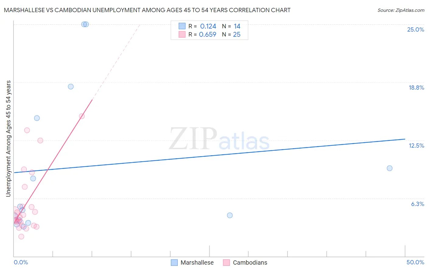 Marshallese vs Cambodian Unemployment Among Ages 45 to 54 years