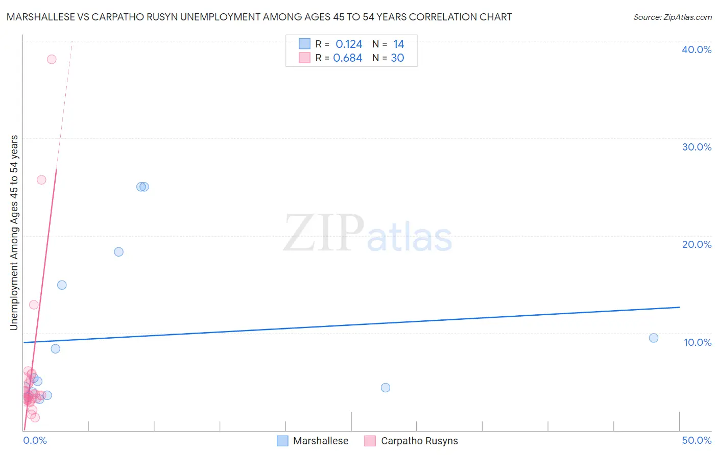 Marshallese vs Carpatho Rusyn Unemployment Among Ages 45 to 54 years