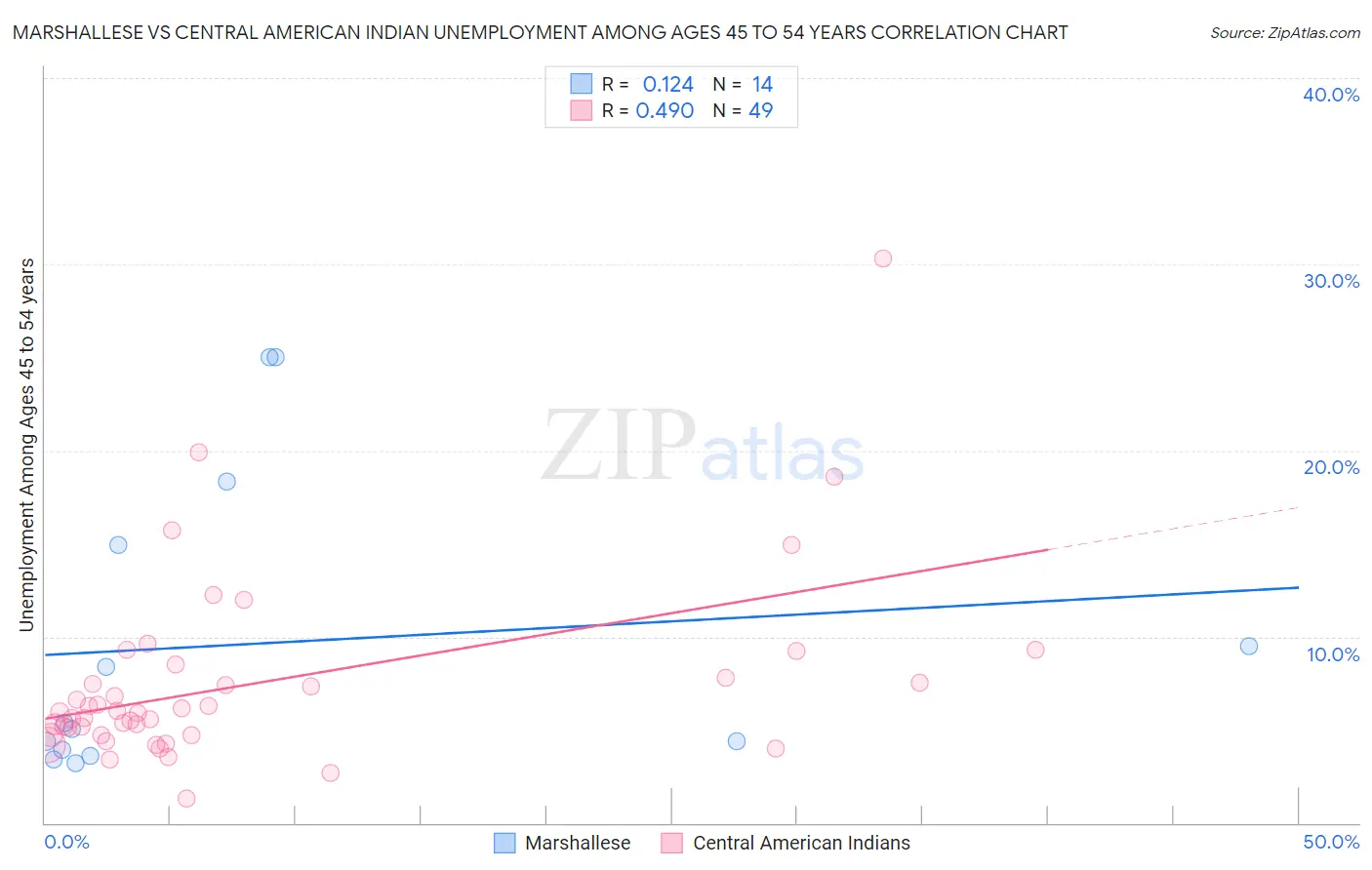 Marshallese vs Central American Indian Unemployment Among Ages 45 to 54 years