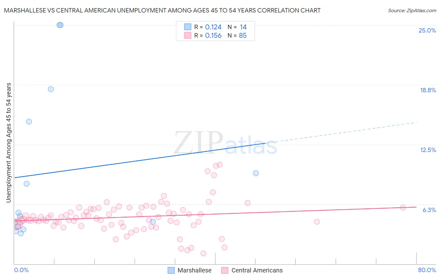 Marshallese vs Central American Unemployment Among Ages 45 to 54 years