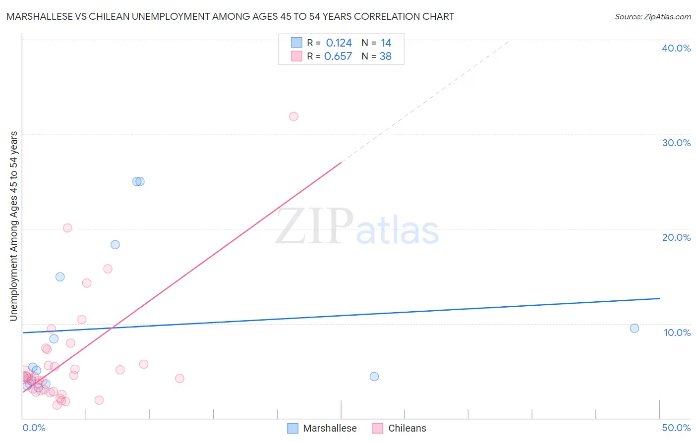 Marshallese vs Chilean Unemployment Among Ages 45 to 54 years