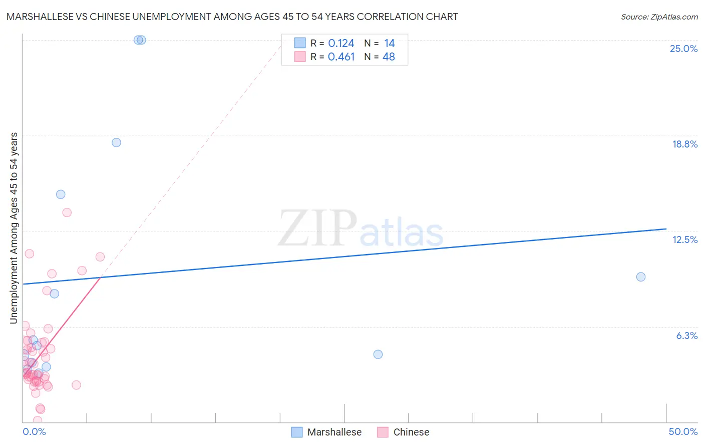 Marshallese vs Chinese Unemployment Among Ages 45 to 54 years