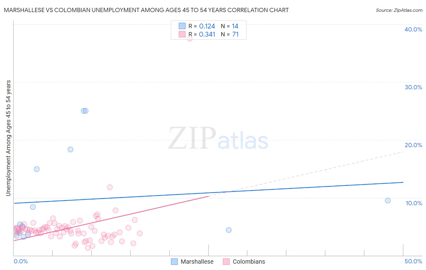 Marshallese vs Colombian Unemployment Among Ages 45 to 54 years