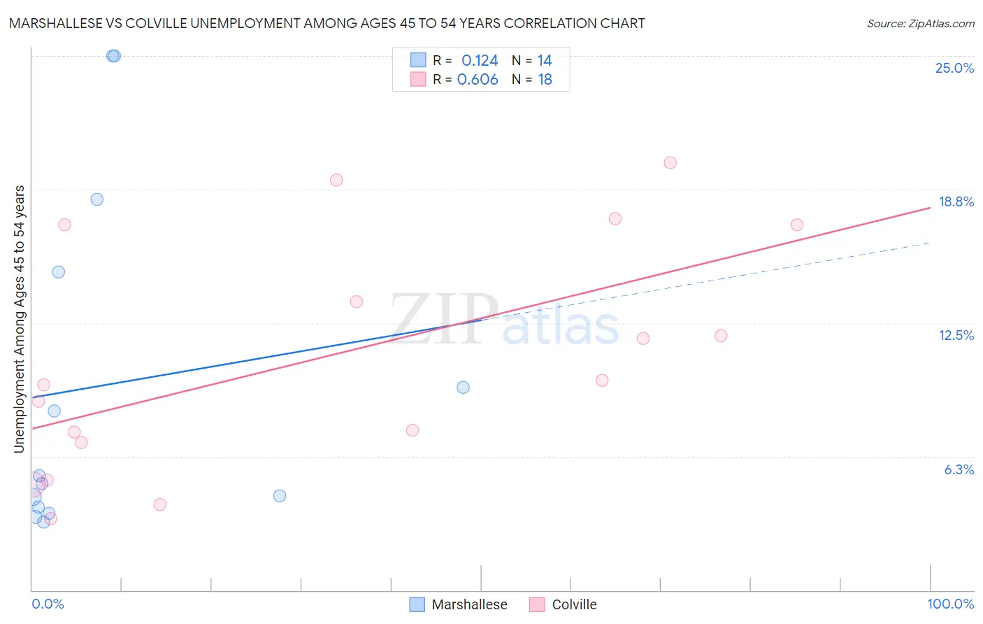 Marshallese vs Colville Unemployment Among Ages 45 to 54 years