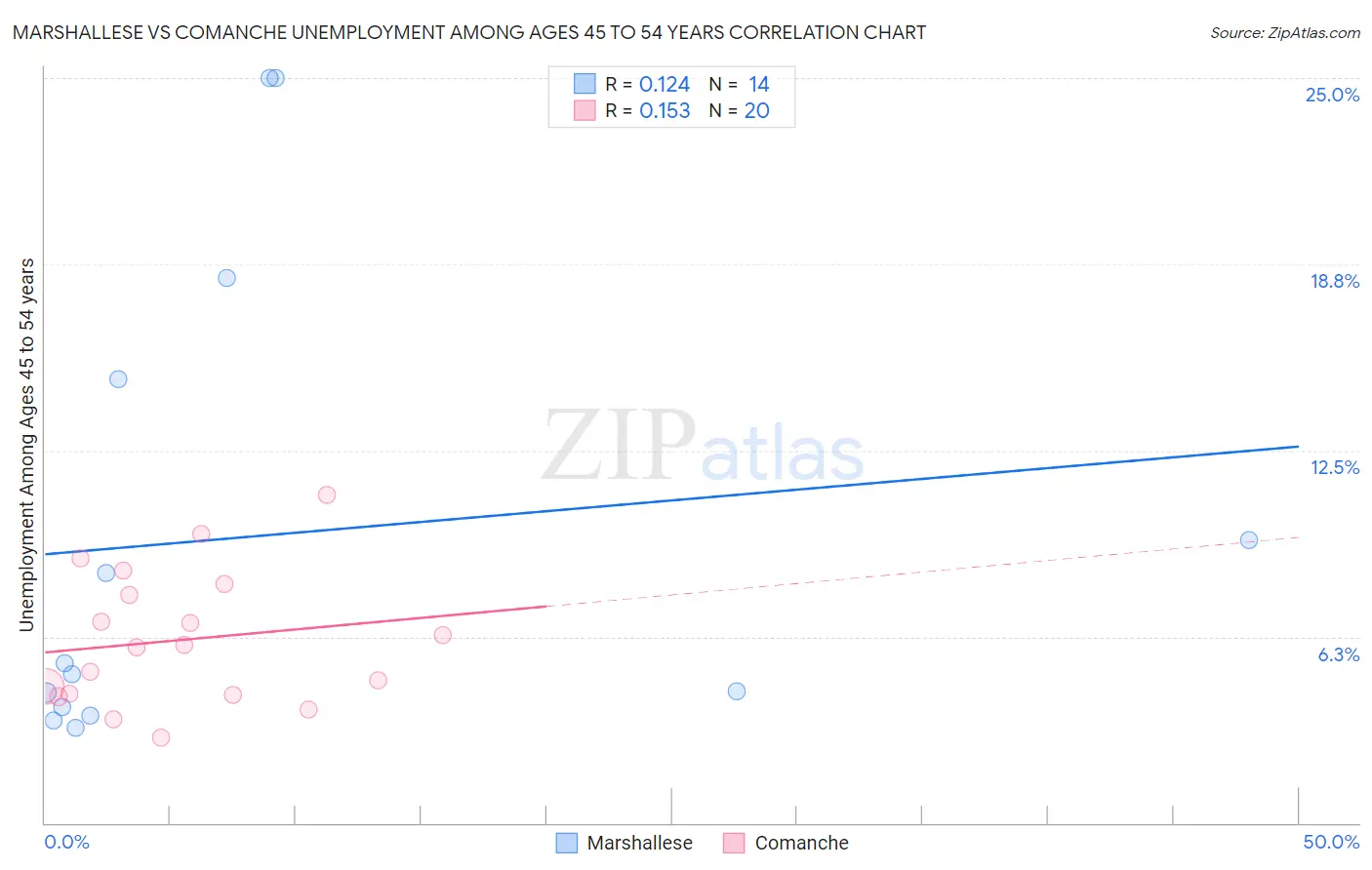 Marshallese vs Comanche Unemployment Among Ages 45 to 54 years