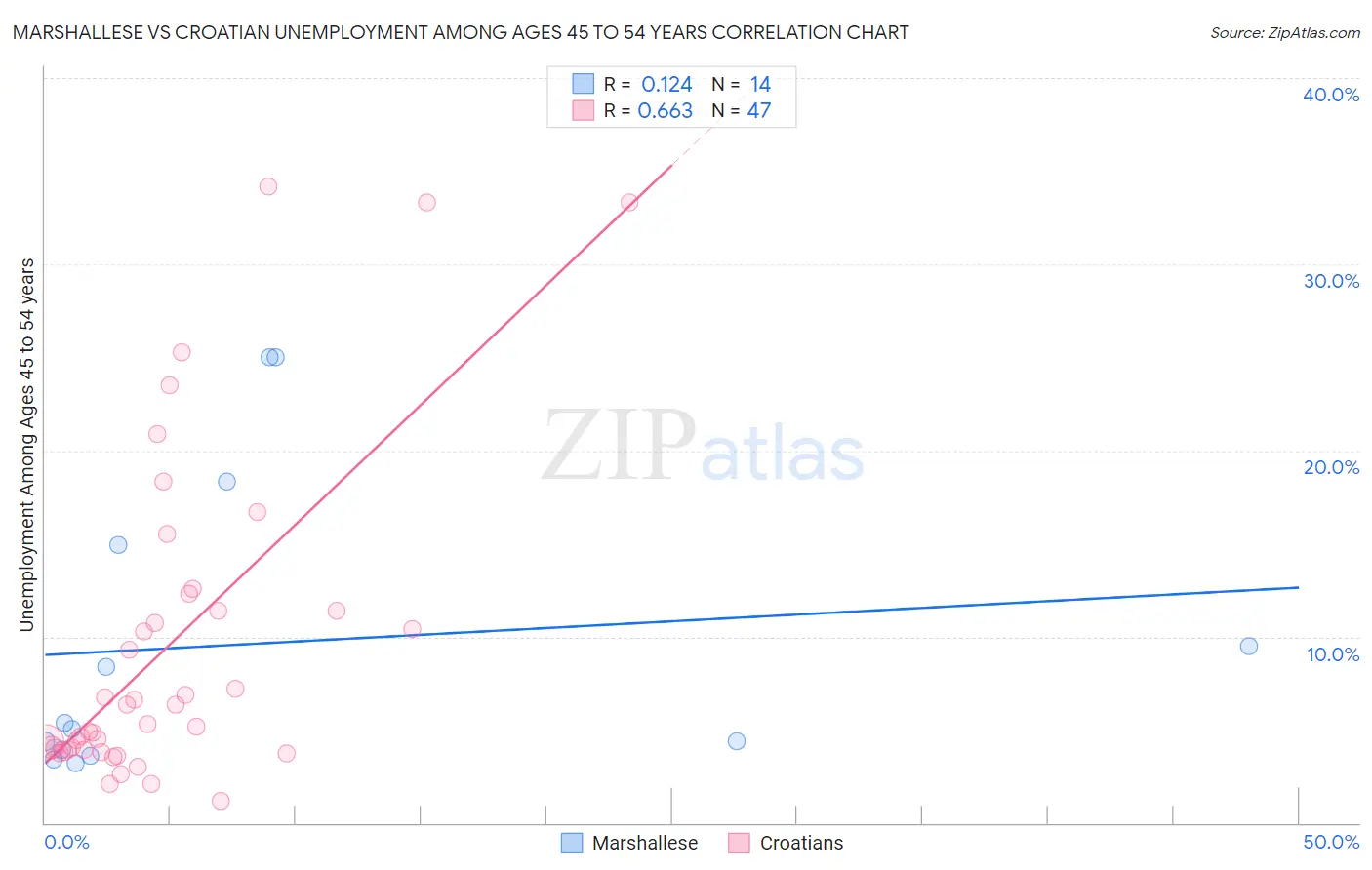 Marshallese vs Croatian Unemployment Among Ages 45 to 54 years