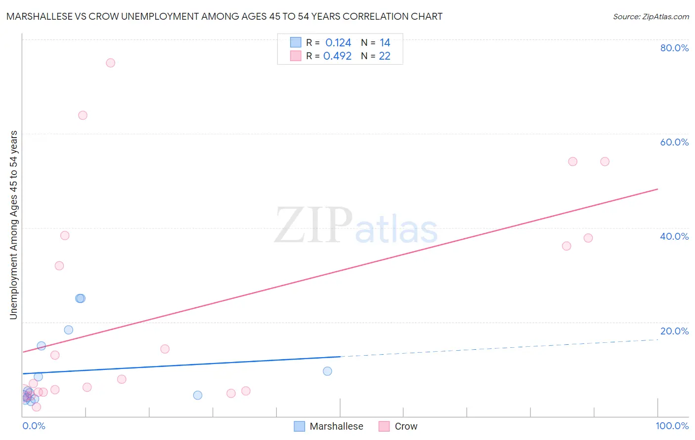 Marshallese vs Crow Unemployment Among Ages 45 to 54 years