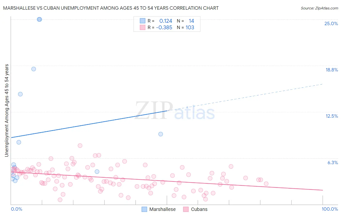 Marshallese vs Cuban Unemployment Among Ages 45 to 54 years