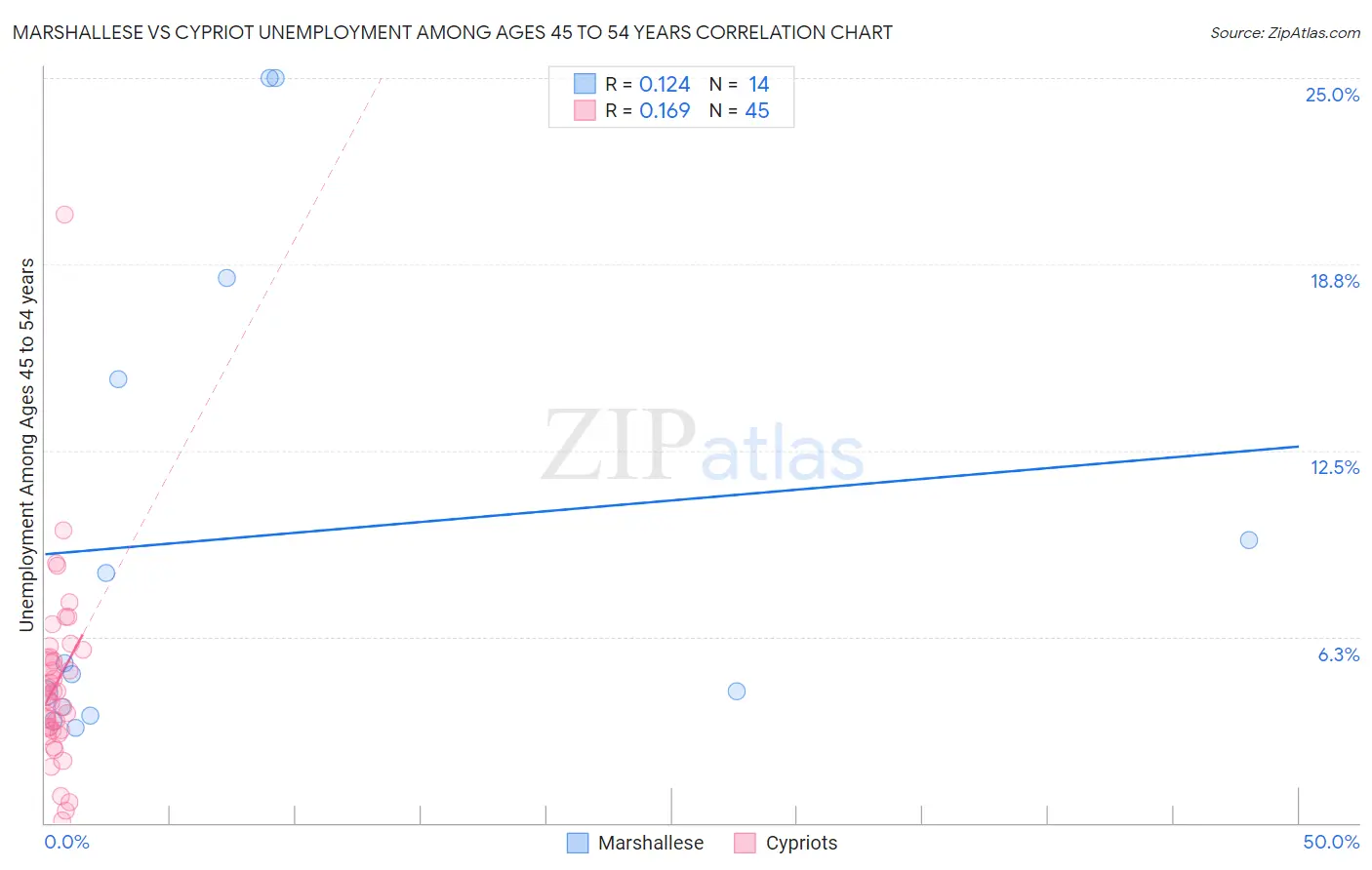 Marshallese vs Cypriot Unemployment Among Ages 45 to 54 years
