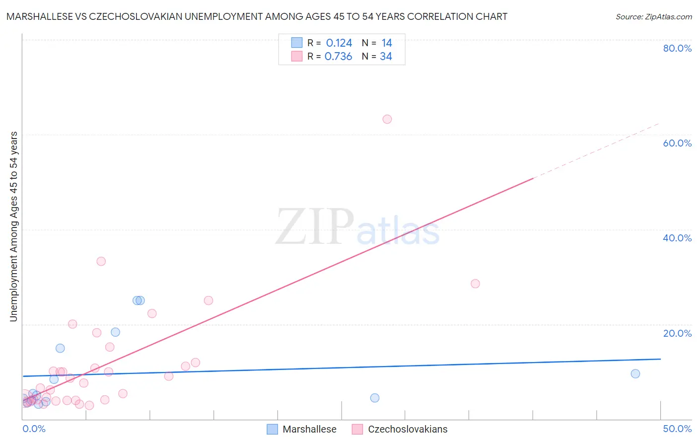 Marshallese vs Czechoslovakian Unemployment Among Ages 45 to 54 years