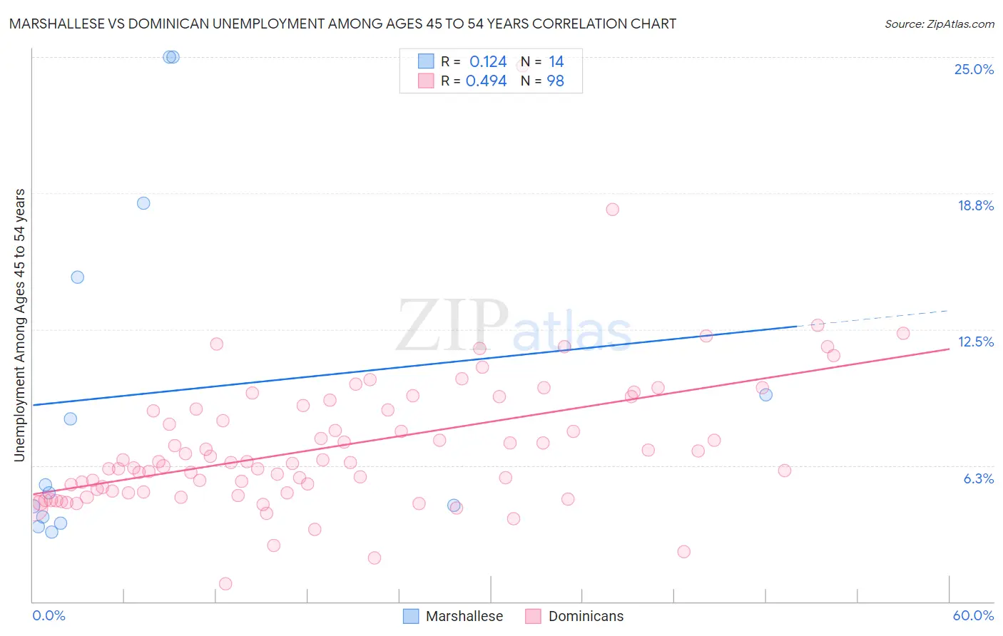 Marshallese vs Dominican Unemployment Among Ages 45 to 54 years