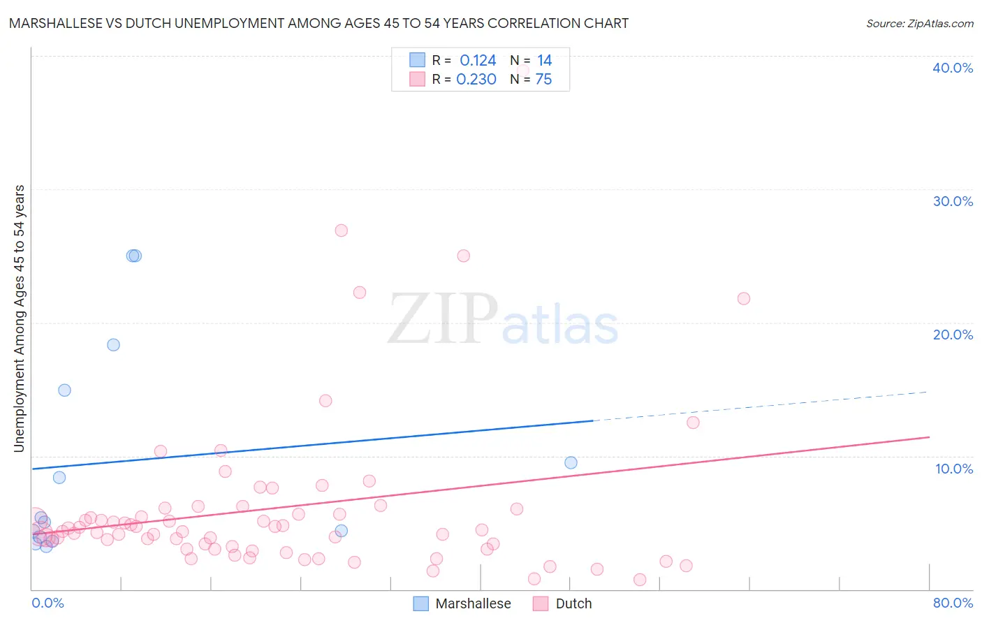 Marshallese vs Dutch Unemployment Among Ages 45 to 54 years