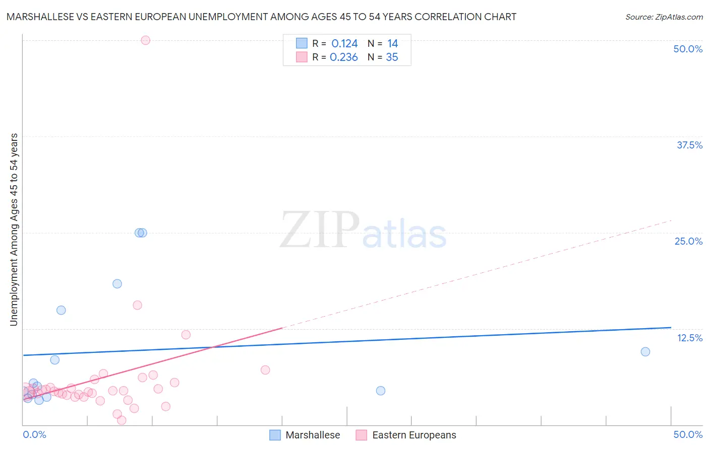 Marshallese vs Eastern European Unemployment Among Ages 45 to 54 years