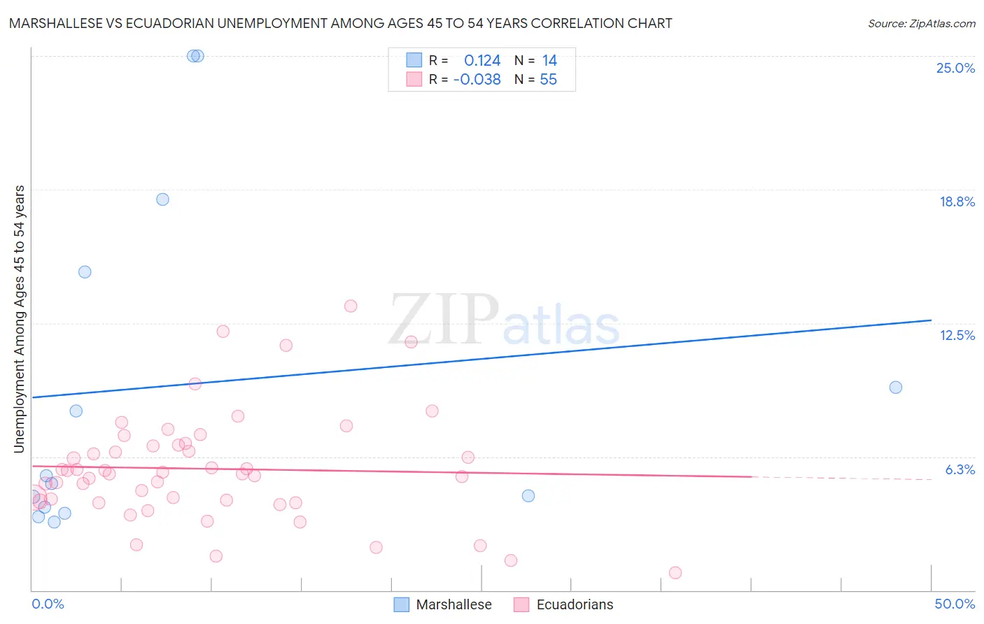 Marshallese vs Ecuadorian Unemployment Among Ages 45 to 54 years