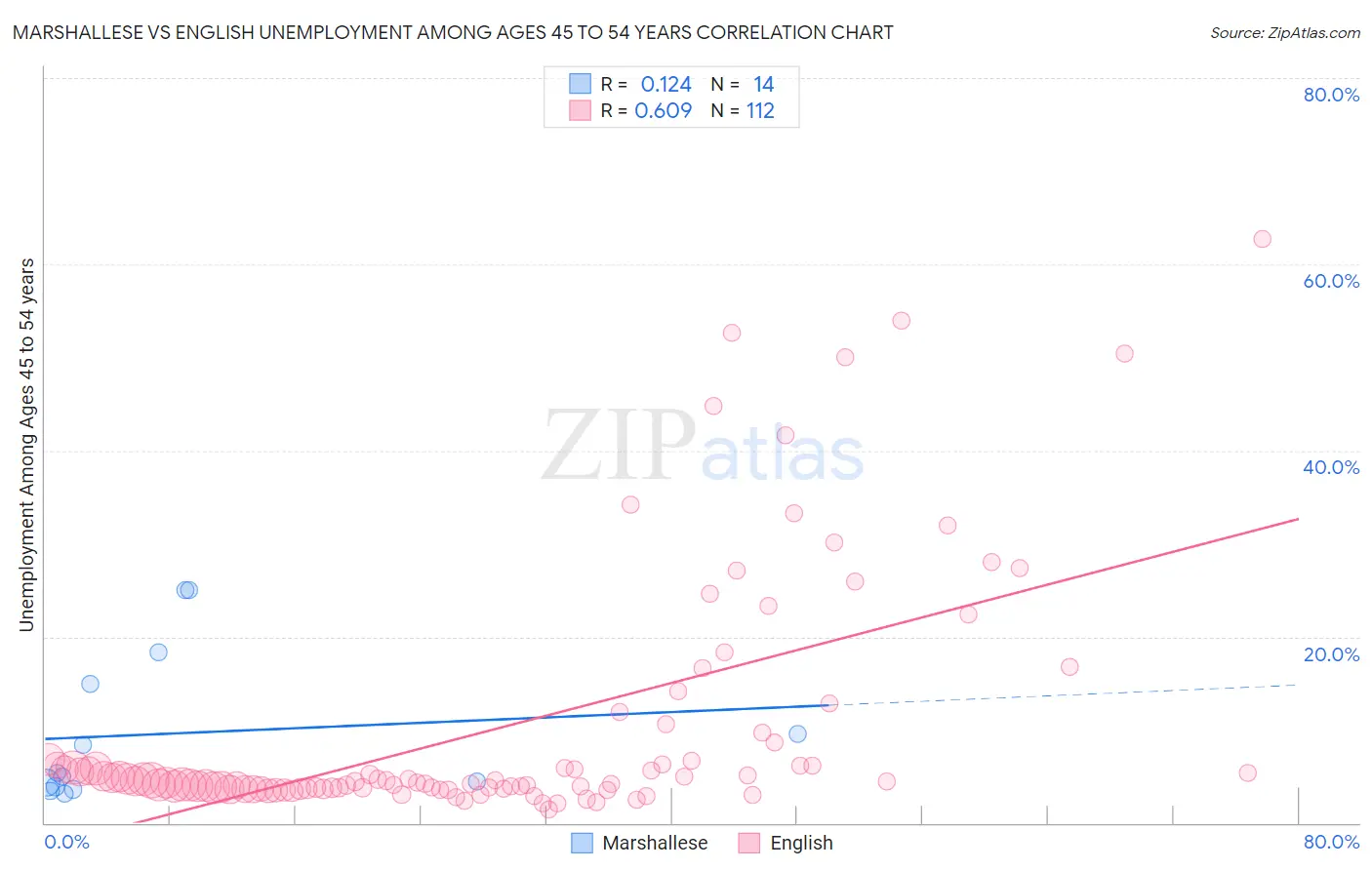 Marshallese vs English Unemployment Among Ages 45 to 54 years