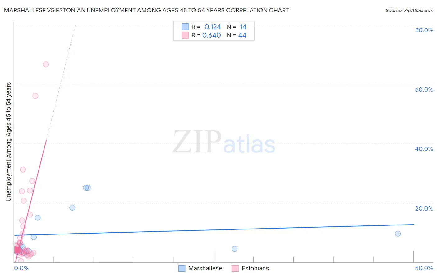 Marshallese vs Estonian Unemployment Among Ages 45 to 54 years