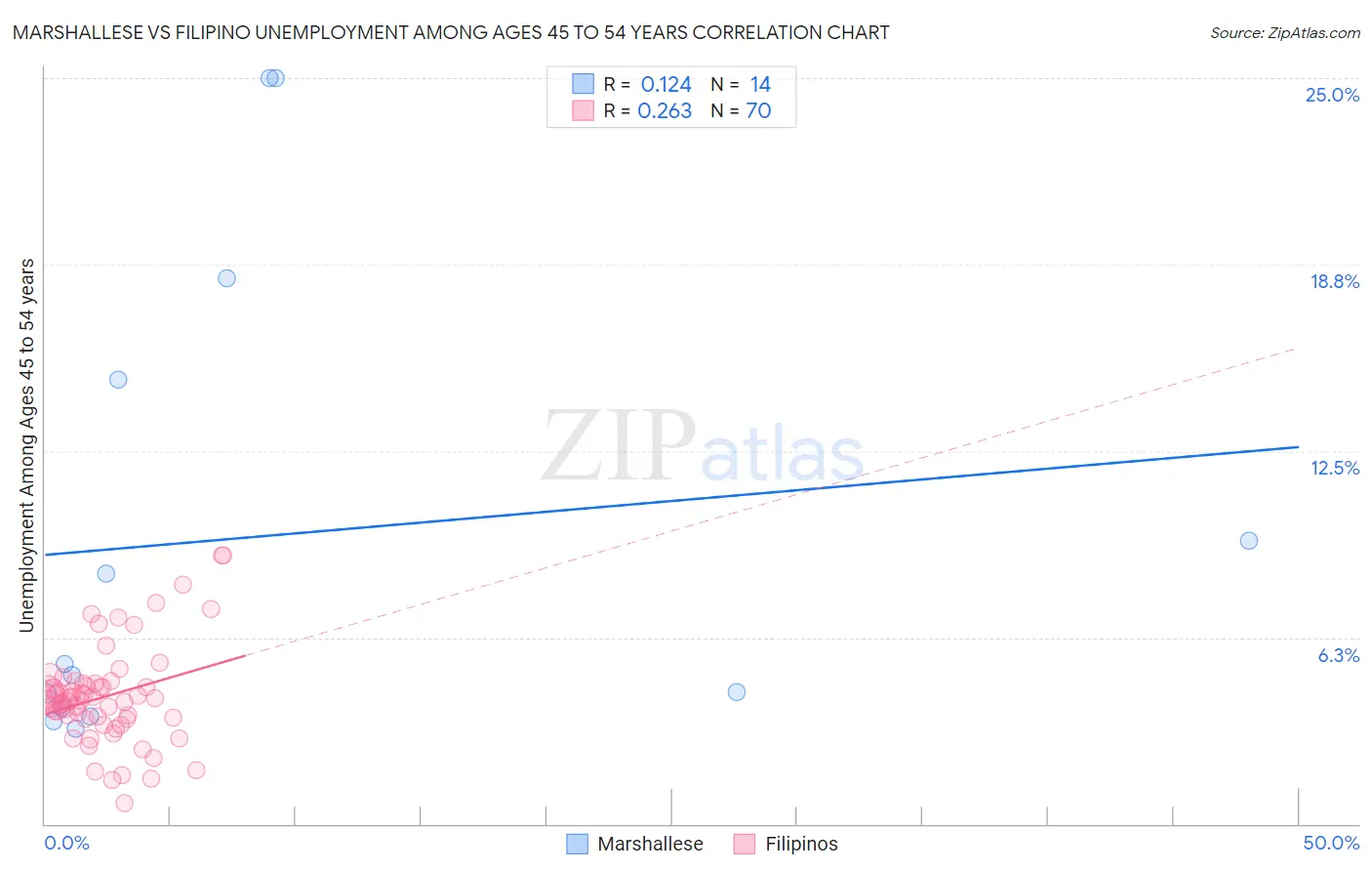 Marshallese vs Filipino Unemployment Among Ages 45 to 54 years