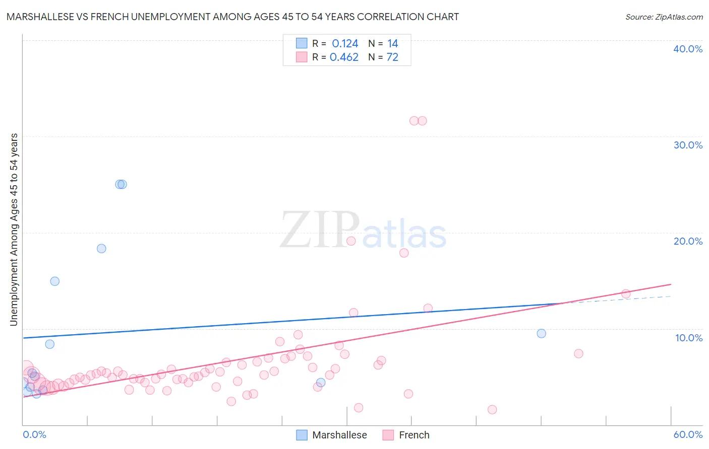 Marshallese vs French Unemployment Among Ages 45 to 54 years