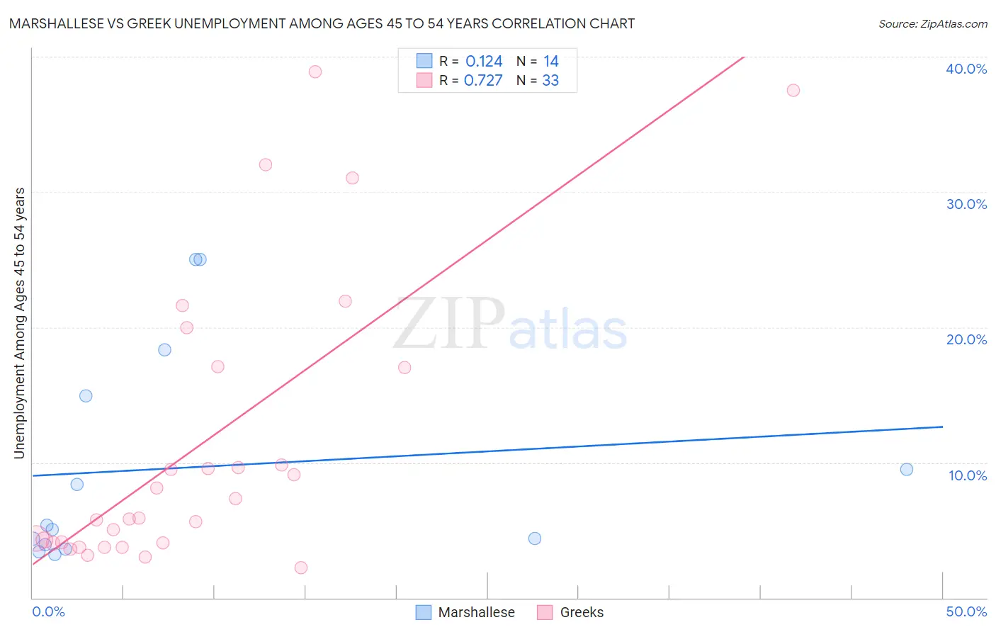 Marshallese vs Greek Unemployment Among Ages 45 to 54 years