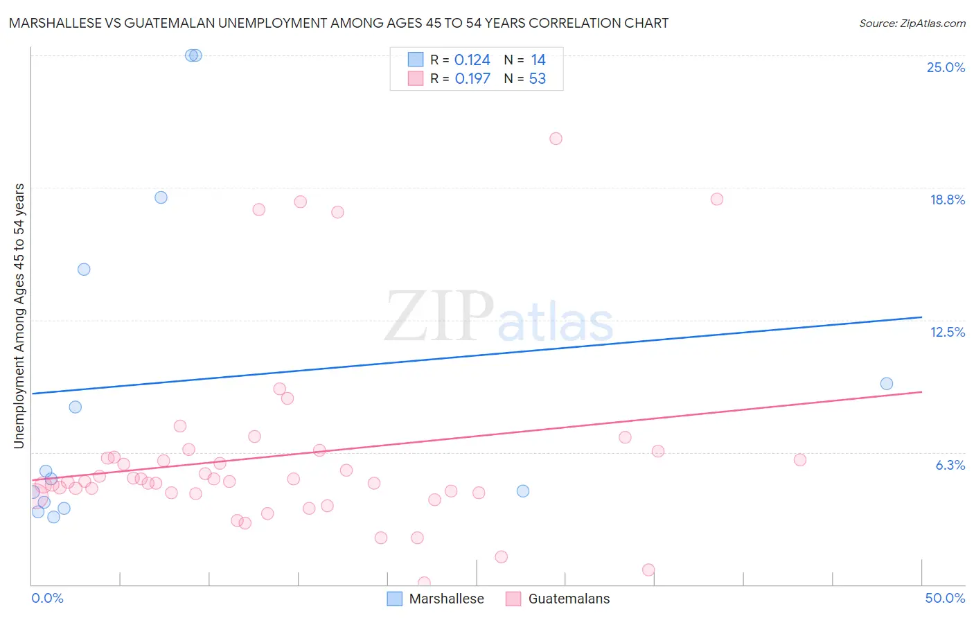 Marshallese vs Guatemalan Unemployment Among Ages 45 to 54 years