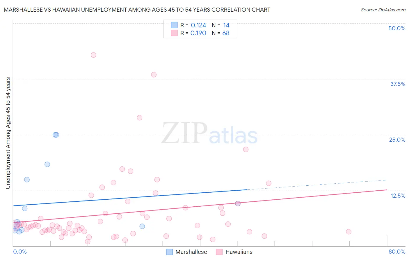 Marshallese vs Hawaiian Unemployment Among Ages 45 to 54 years