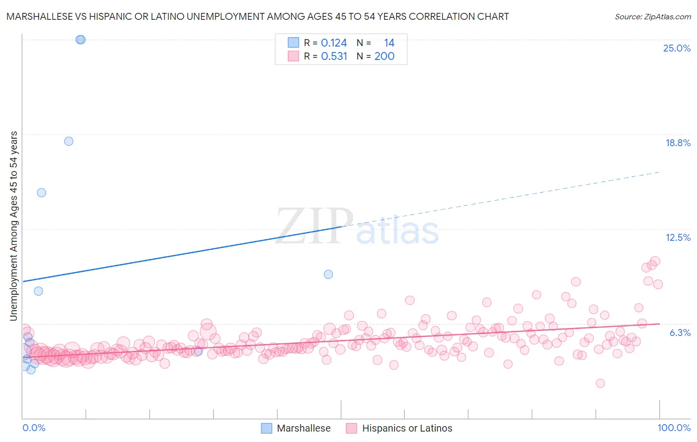 Marshallese vs Hispanic or Latino Unemployment Among Ages 45 to 54 years