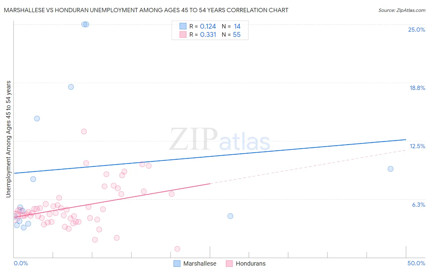 Marshallese vs Honduran Unemployment Among Ages 45 to 54 years