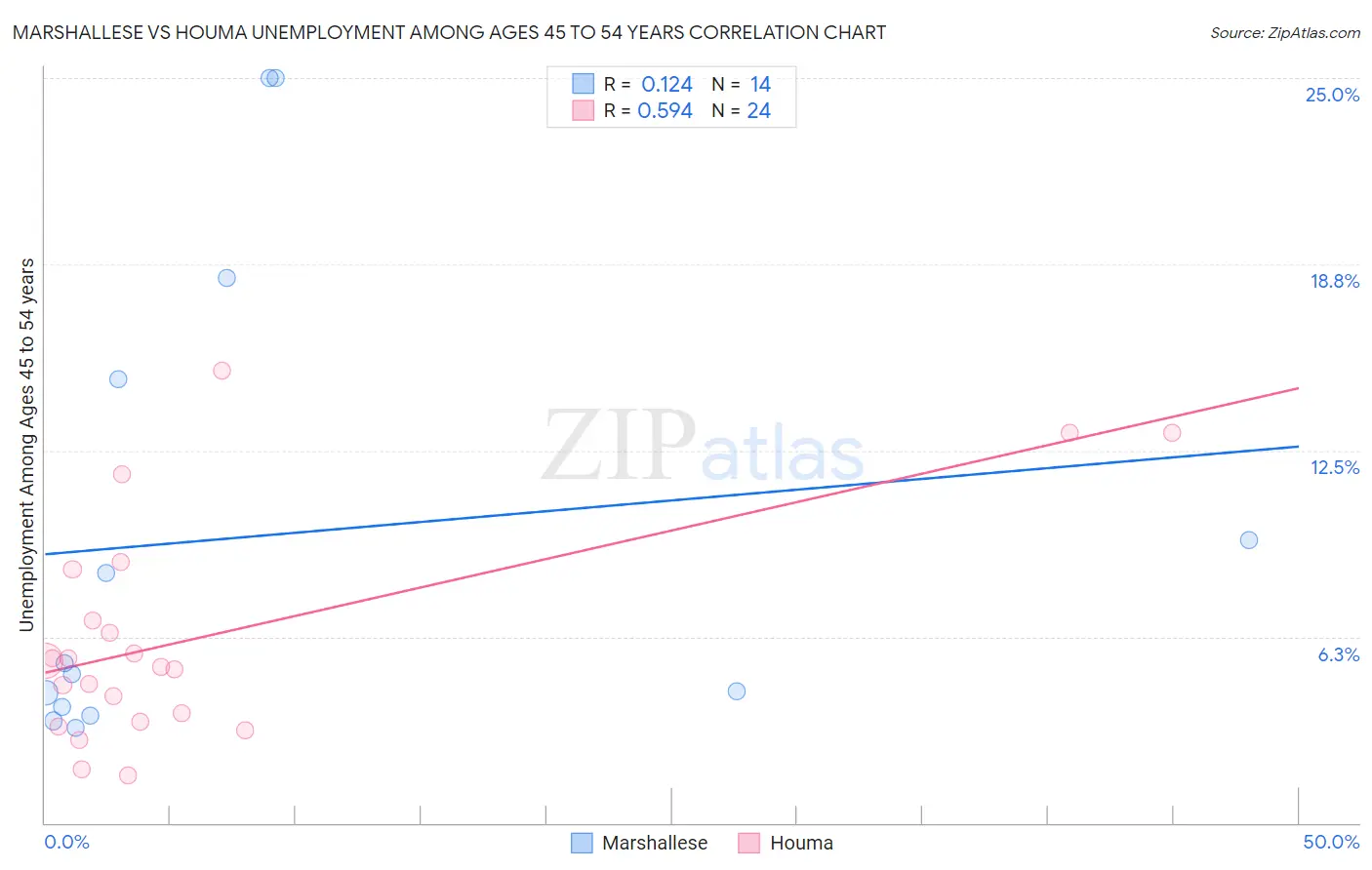 Marshallese vs Houma Unemployment Among Ages 45 to 54 years