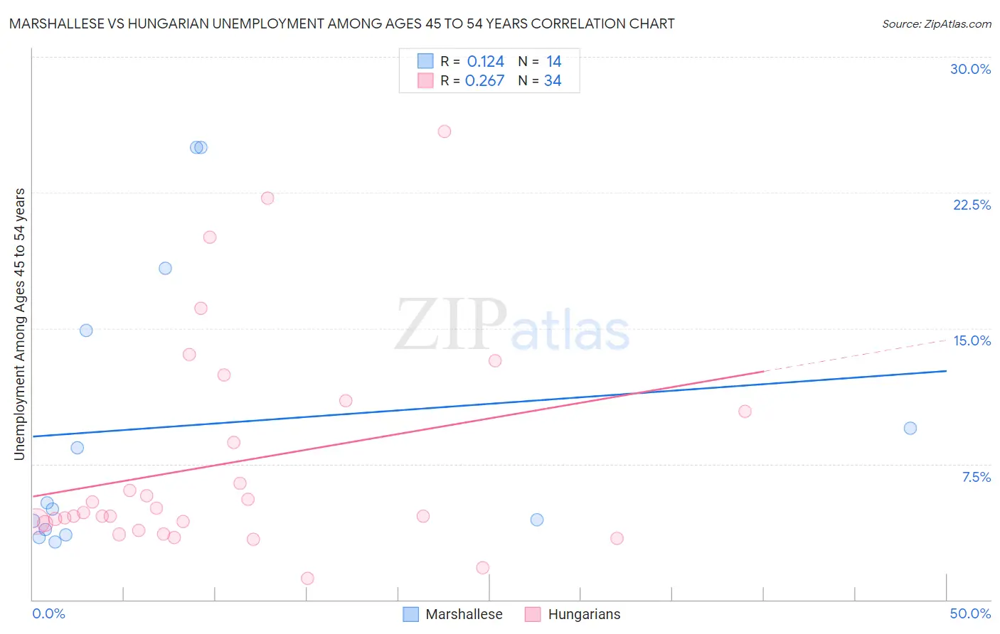 Marshallese vs Hungarian Unemployment Among Ages 45 to 54 years