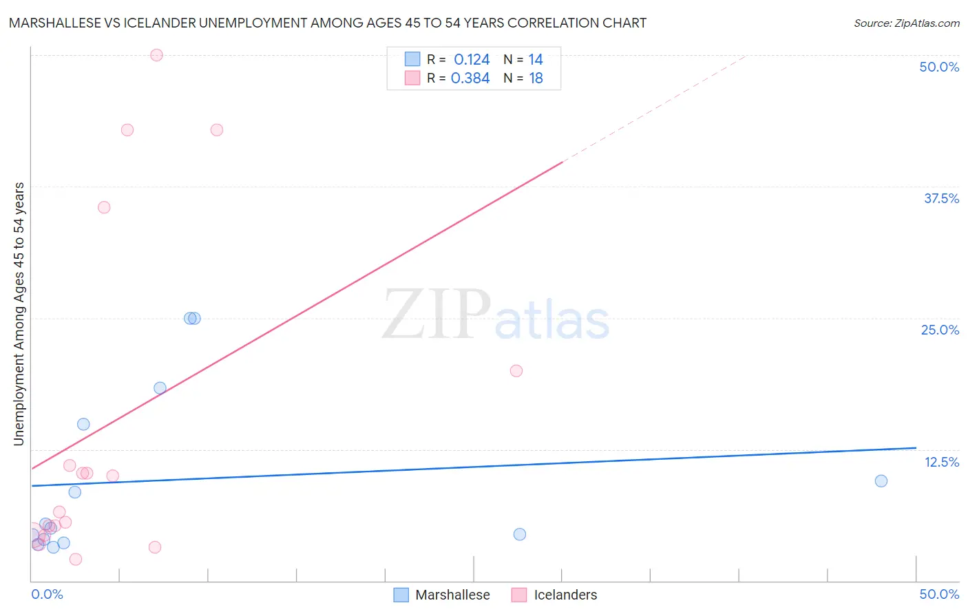 Marshallese vs Icelander Unemployment Among Ages 45 to 54 years