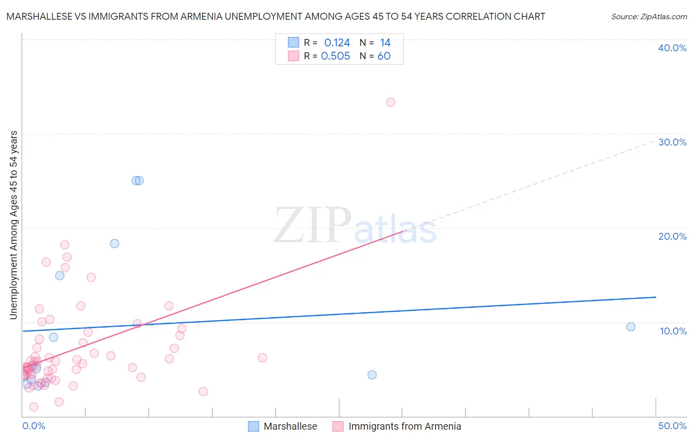 Marshallese vs Immigrants from Armenia Unemployment Among Ages 45 to 54 years