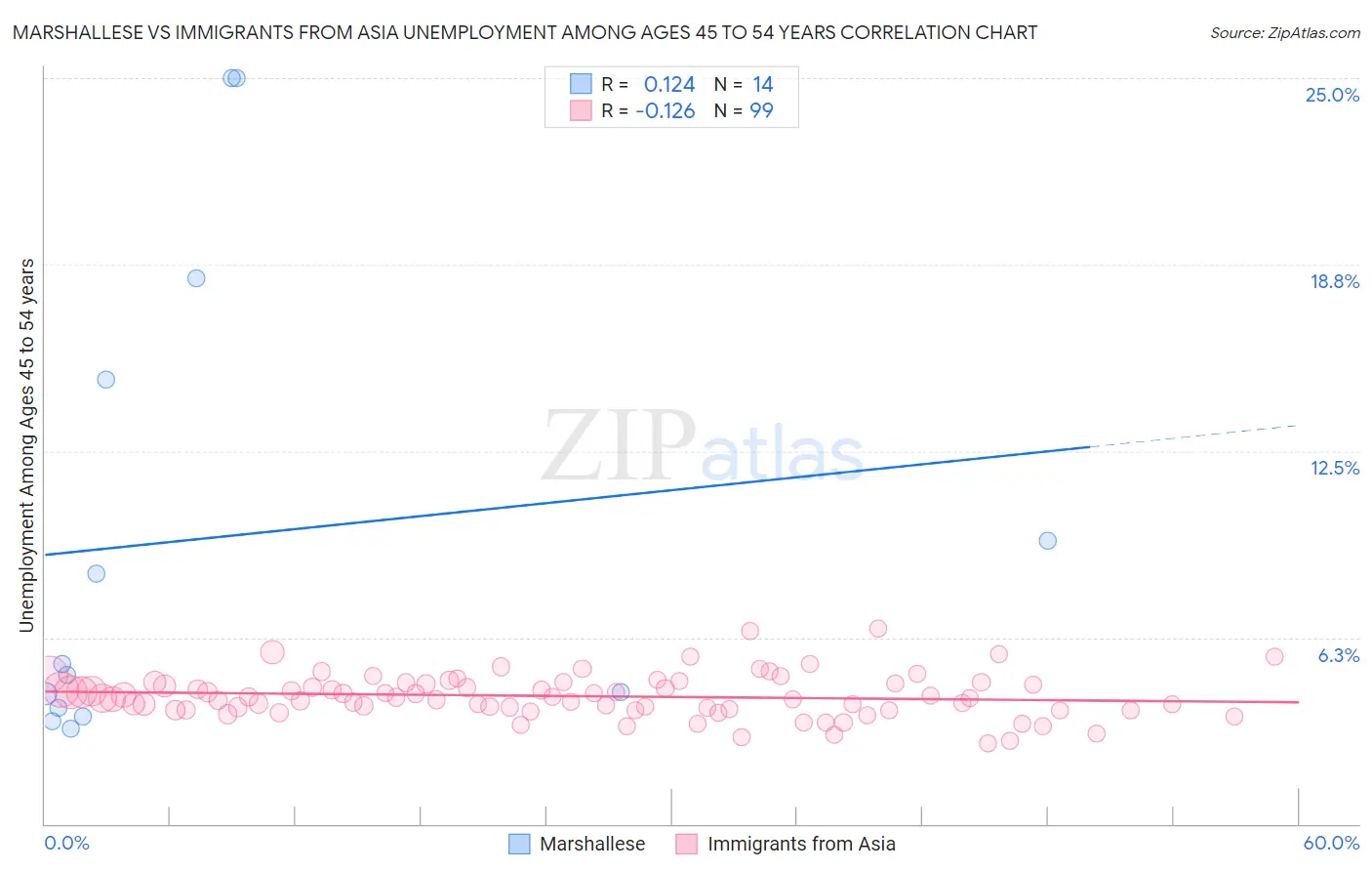 Marshallese vs Immigrants from Asia Unemployment Among Ages 45 to 54 years