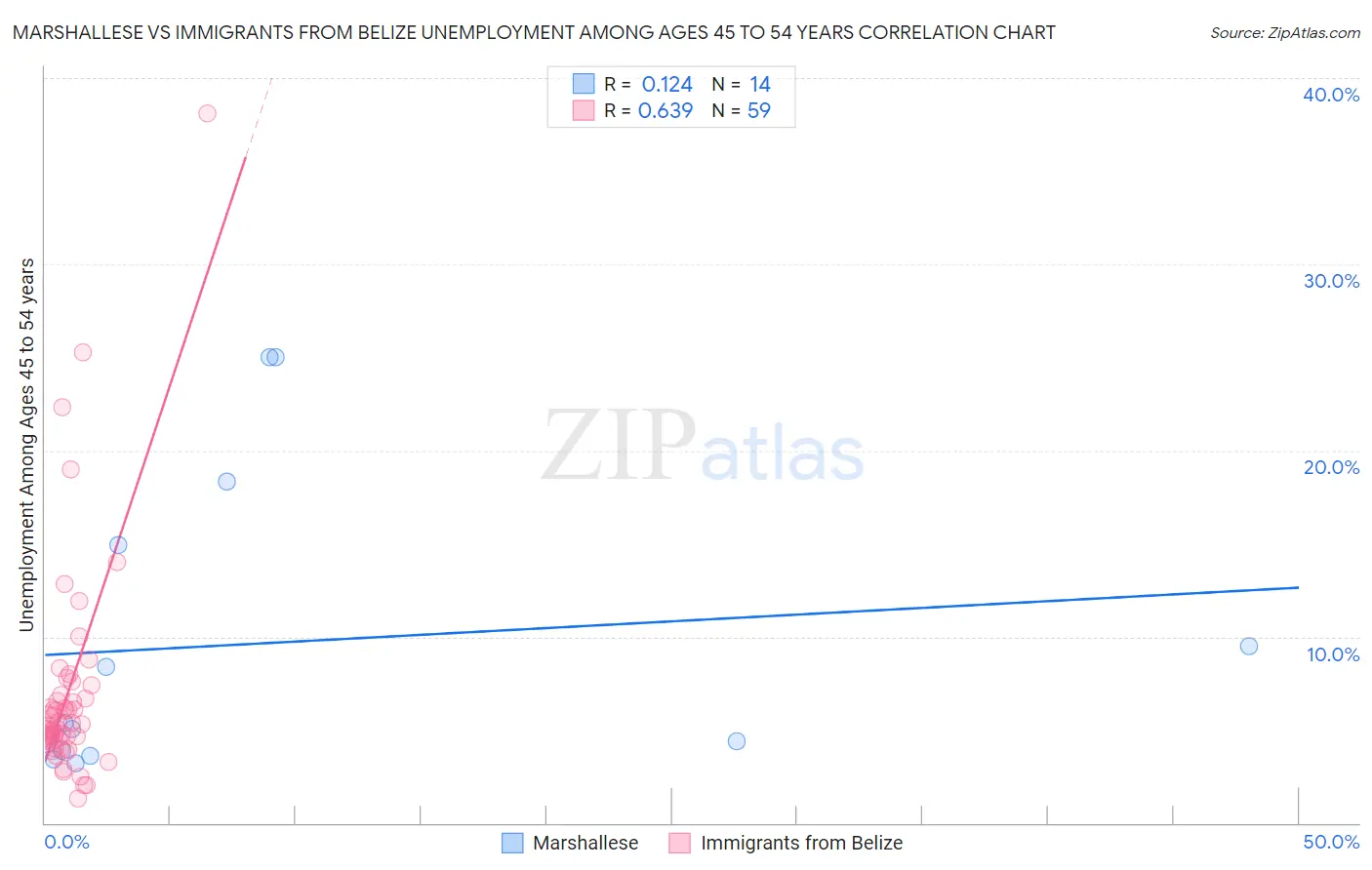 Marshallese vs Immigrants from Belize Unemployment Among Ages 45 to 54 years