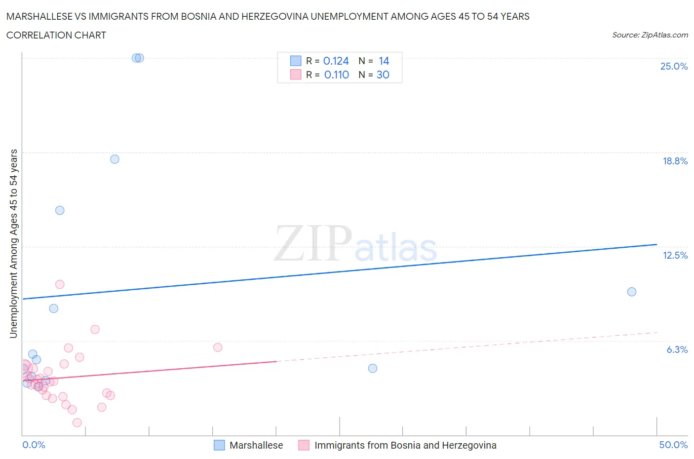Marshallese vs Immigrants from Bosnia and Herzegovina Unemployment Among Ages 45 to 54 years