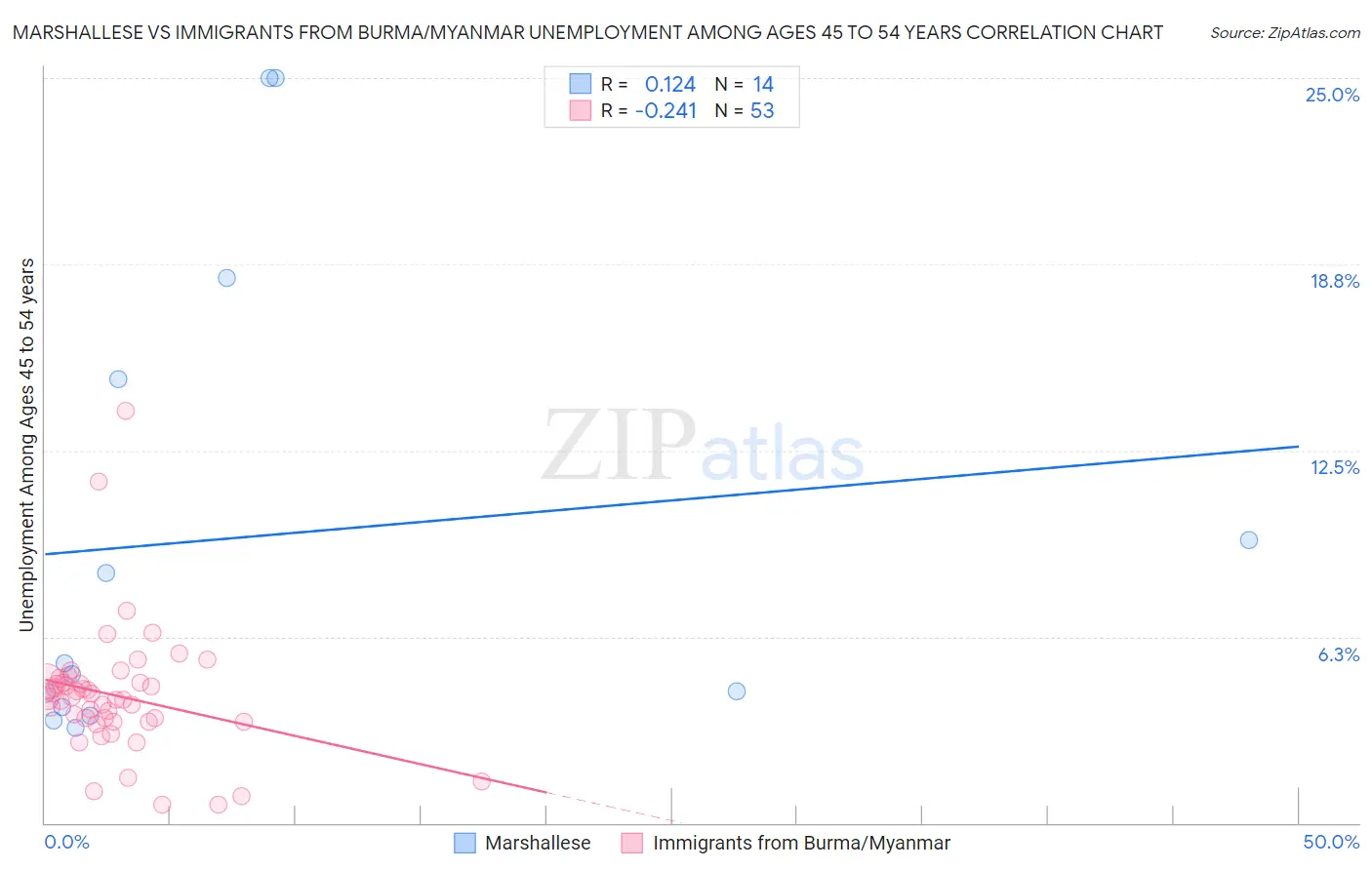 Marshallese vs Immigrants from Burma/Myanmar Unemployment Among Ages 45 to 54 years