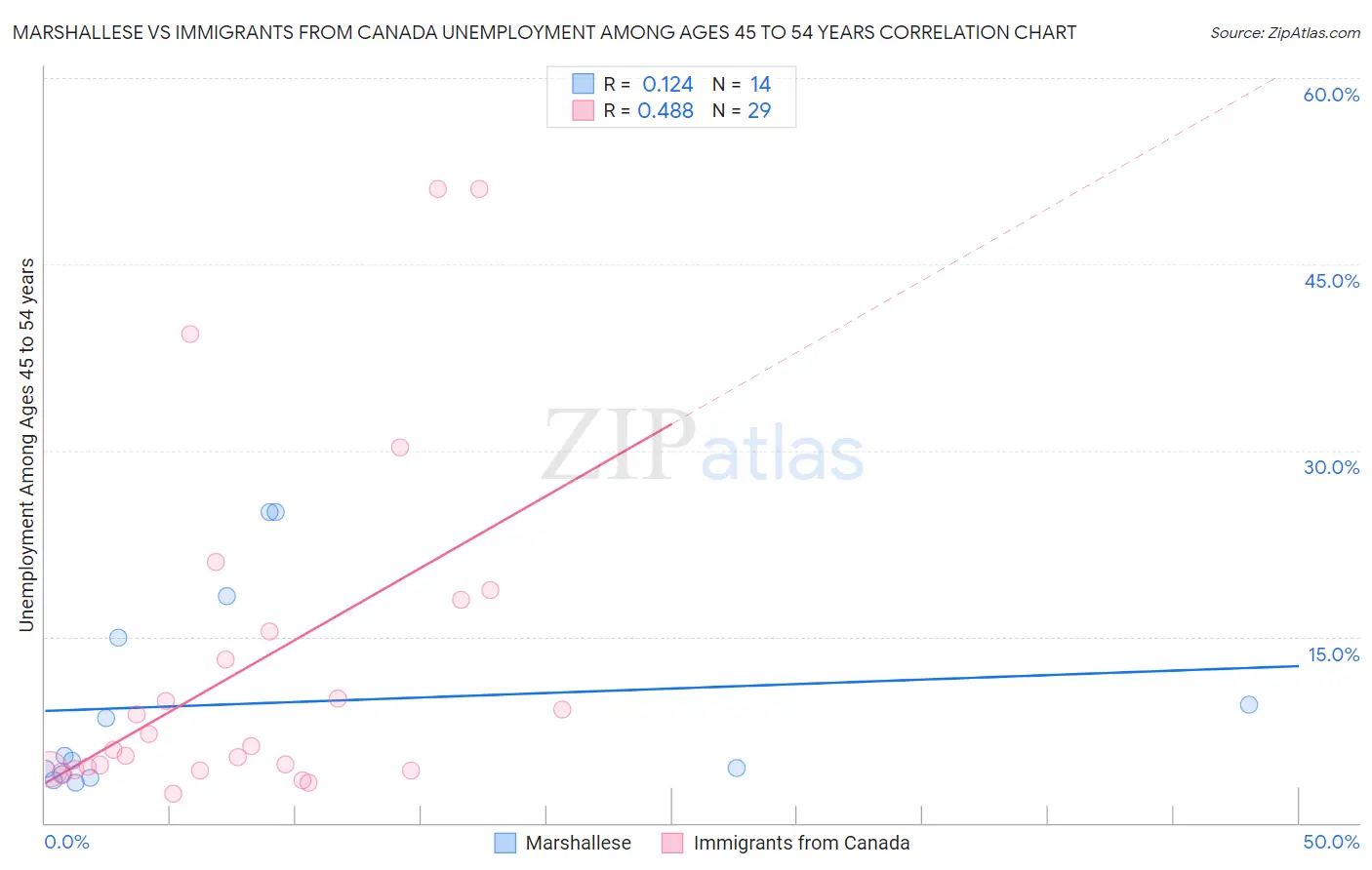 Marshallese vs Immigrants from Canada Unemployment Among Ages 45 to 54 years