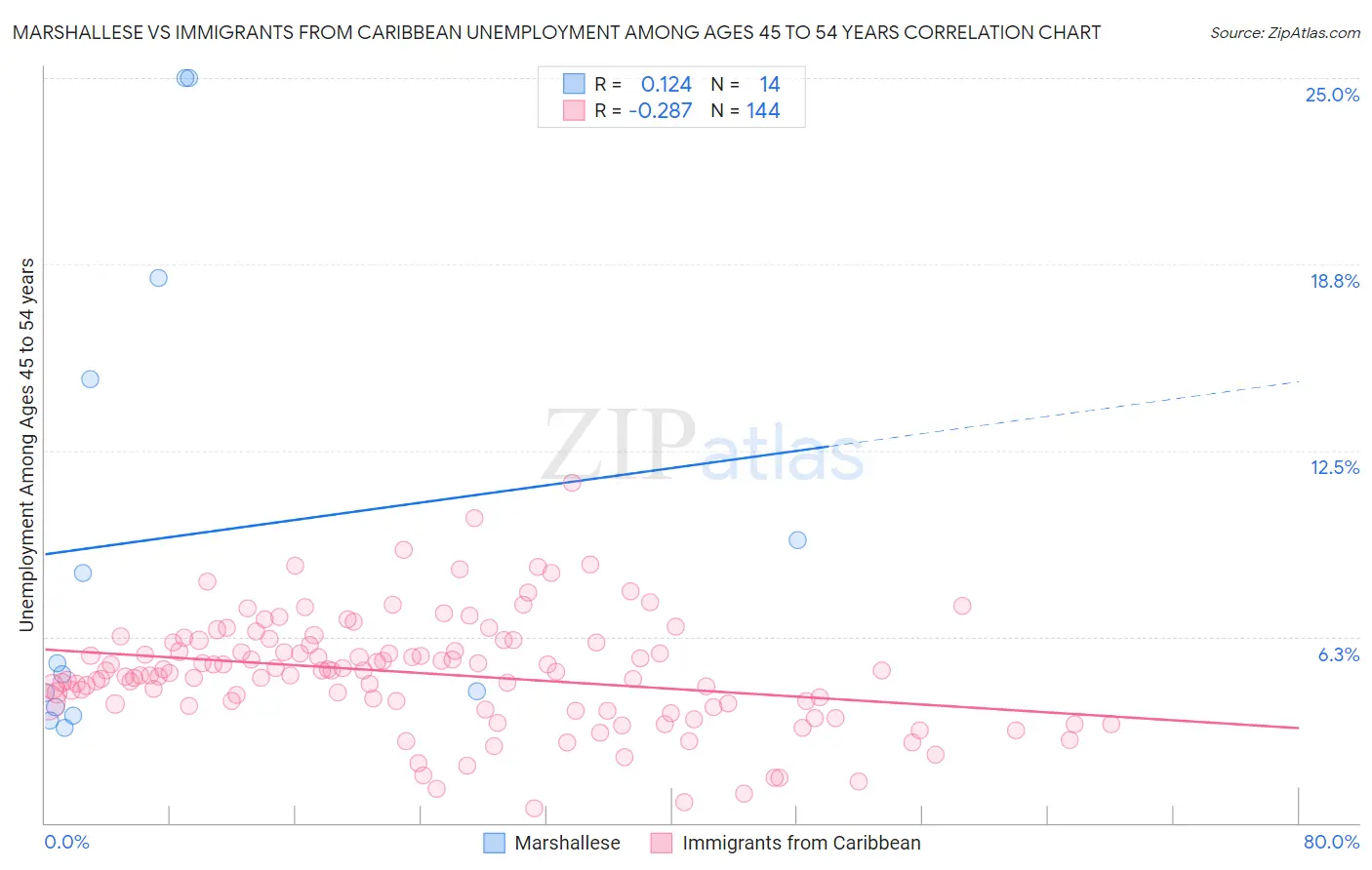 Marshallese vs Immigrants from Caribbean Unemployment Among Ages 45 to 54 years