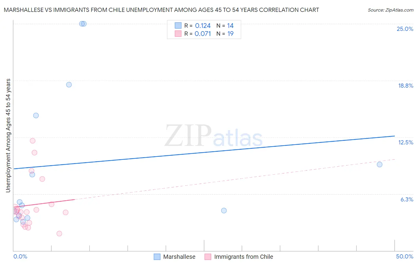 Marshallese vs Immigrants from Chile Unemployment Among Ages 45 to 54 years