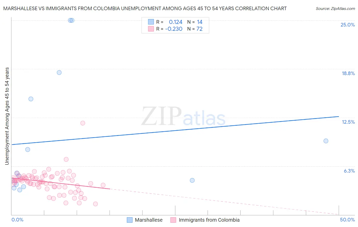 Marshallese vs Immigrants from Colombia Unemployment Among Ages 45 to 54 years