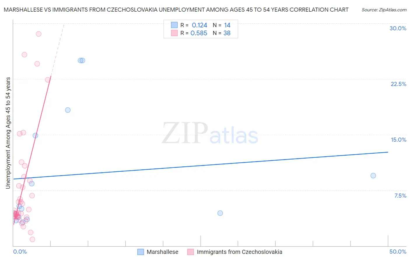 Marshallese vs Immigrants from Czechoslovakia Unemployment Among Ages 45 to 54 years