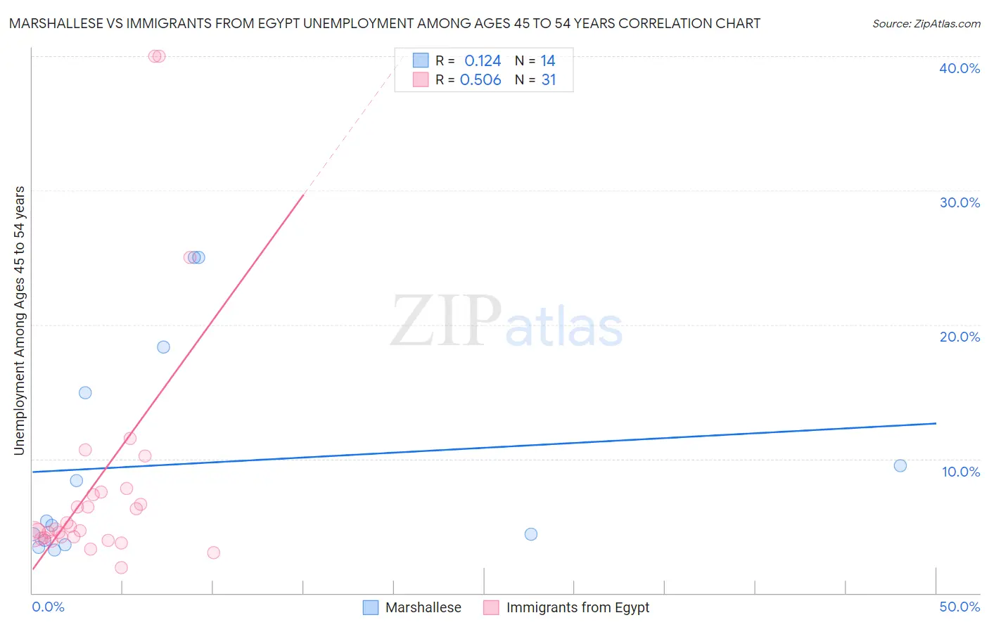 Marshallese vs Immigrants from Egypt Unemployment Among Ages 45 to 54 years