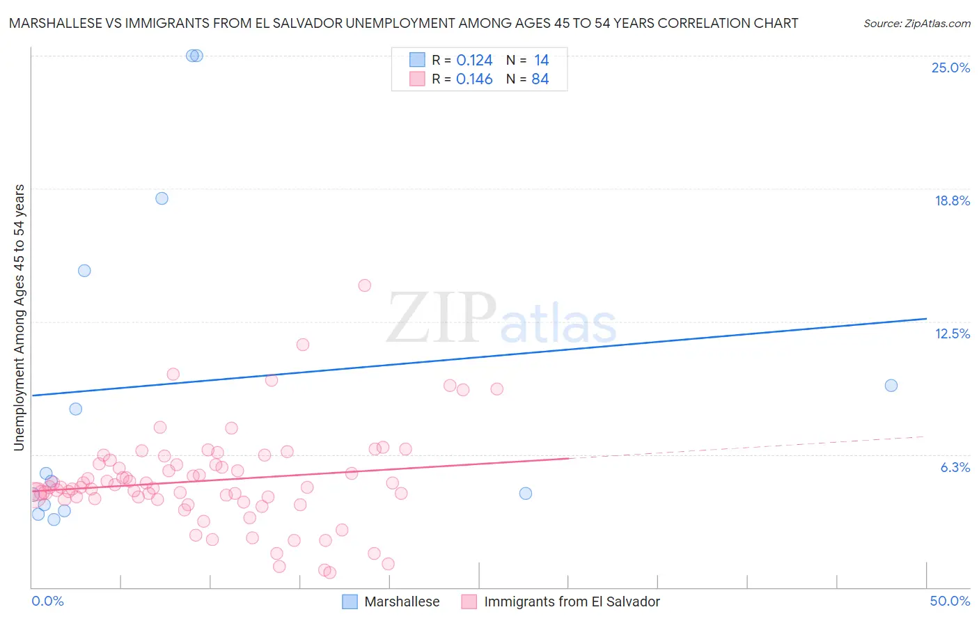 Marshallese vs Immigrants from El Salvador Unemployment Among Ages 45 to 54 years
