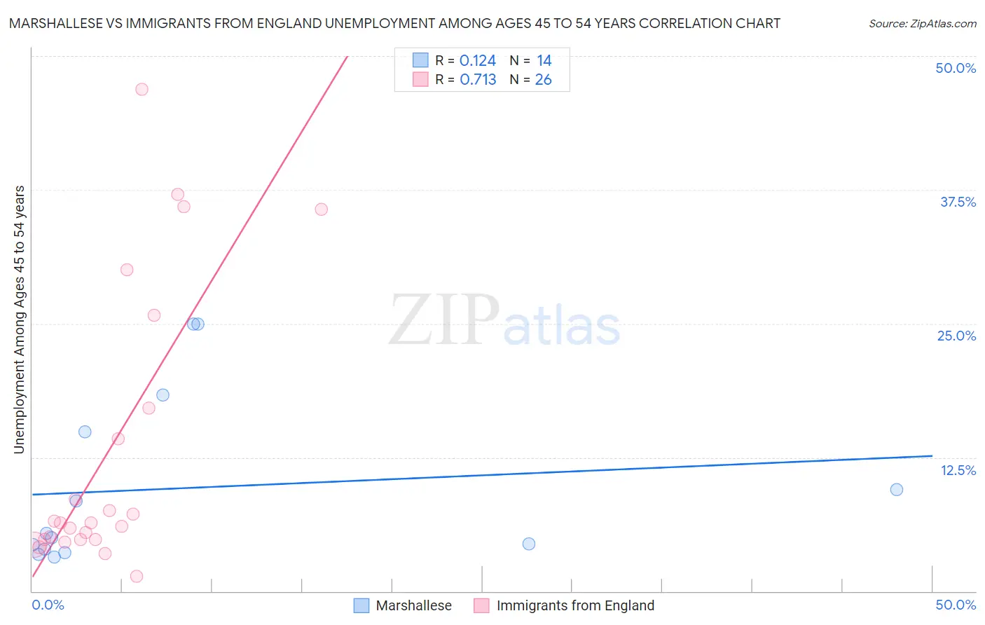 Marshallese vs Immigrants from England Unemployment Among Ages 45 to 54 years