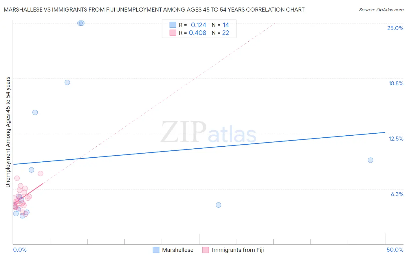 Marshallese vs Immigrants from Fiji Unemployment Among Ages 45 to 54 years